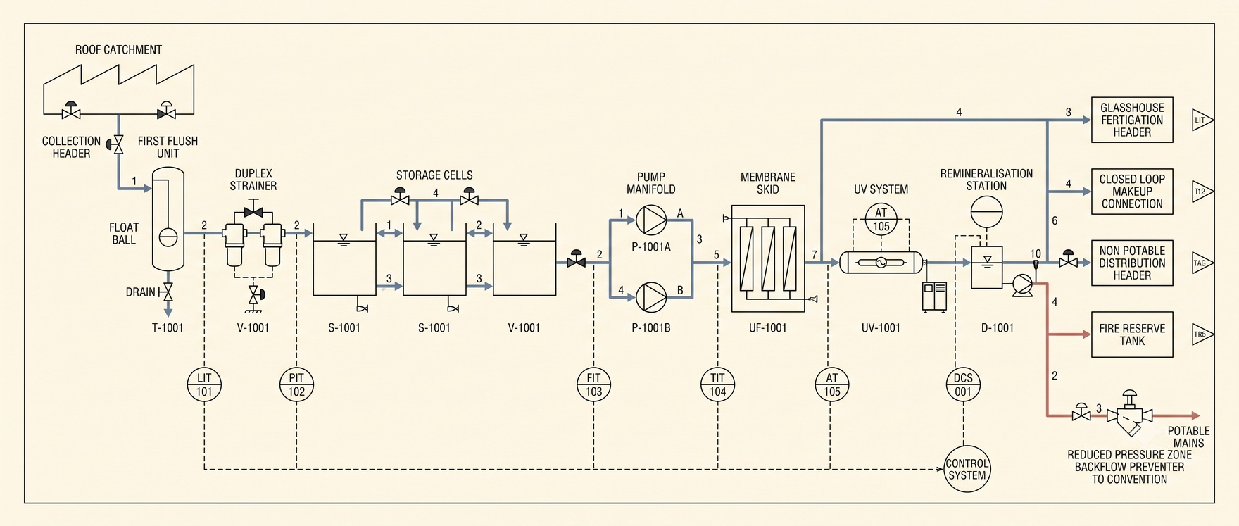 a process and instrumentation diagram of a rainwater harvesting and treatment train, from roof catchment and first flush through storage cells, pump manifold, membrane skid, ultraviolet disinfection and remineralisation, to fertigation, closed loop makeup, non potable distribution and a fire reserve